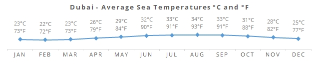 Dubai - Water Monthly Temperatures