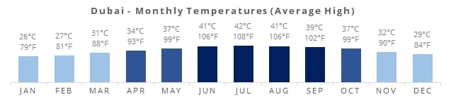 Dubai - Monthly Weather